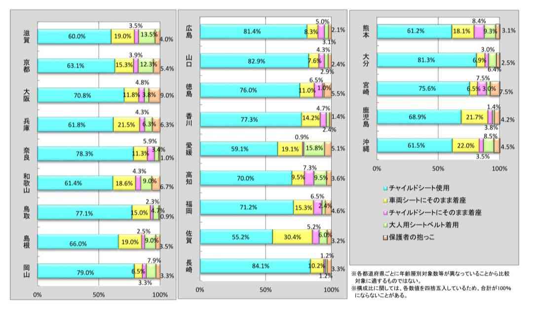 子どもをチャイルドシートに乗せない親