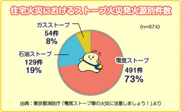 一人暮らしの暖房