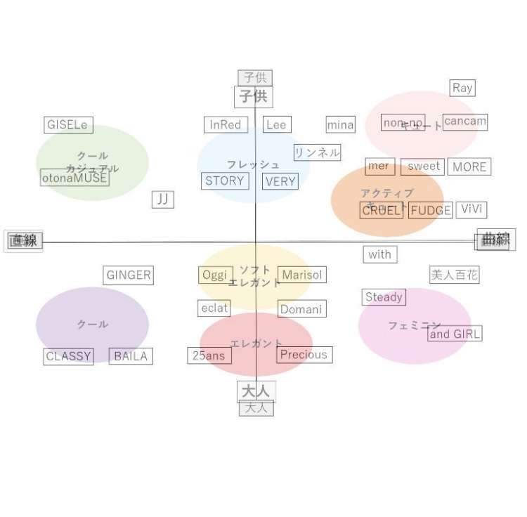 参考にしてるファッション誌
