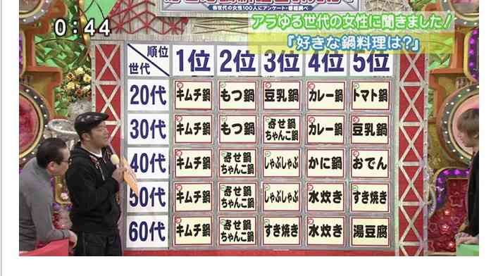 お鍋の季節到来！ 「もやし鍋スープ」「キムチ鍋つゆ」を抑えた1位は？
