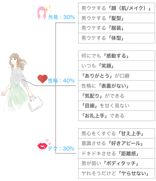 恋人に求める条件で「スペック重視」は2割弱。7割以上が重視する内面の条件