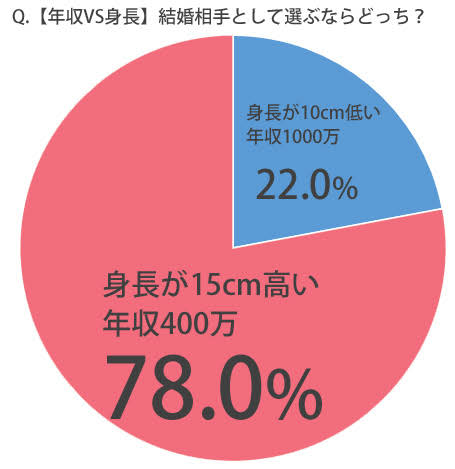 恋人に求める条件で「スペック重視」は2割弱。7割以上が重視する内面の条件