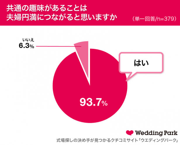 恋人に求める条件で「スペック重視」は2割弱。7割以上が重視する内面の条件
