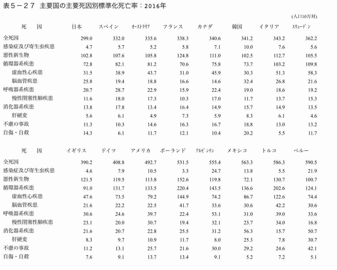 がん10年生存率、58.9%　改善傾向続く　「治すことができる」