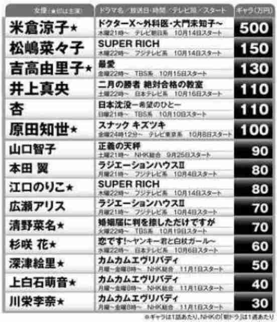 米倉涼子「ギャラ半額でいい」制作費高騰で悲鳴の『ドクターX』現場を助けた “男気ある申し出”