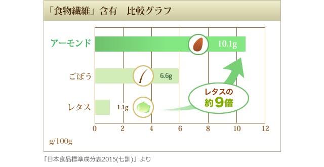 医師が好む間食「疲れた脳を働かせるアーモンドチョコレート」