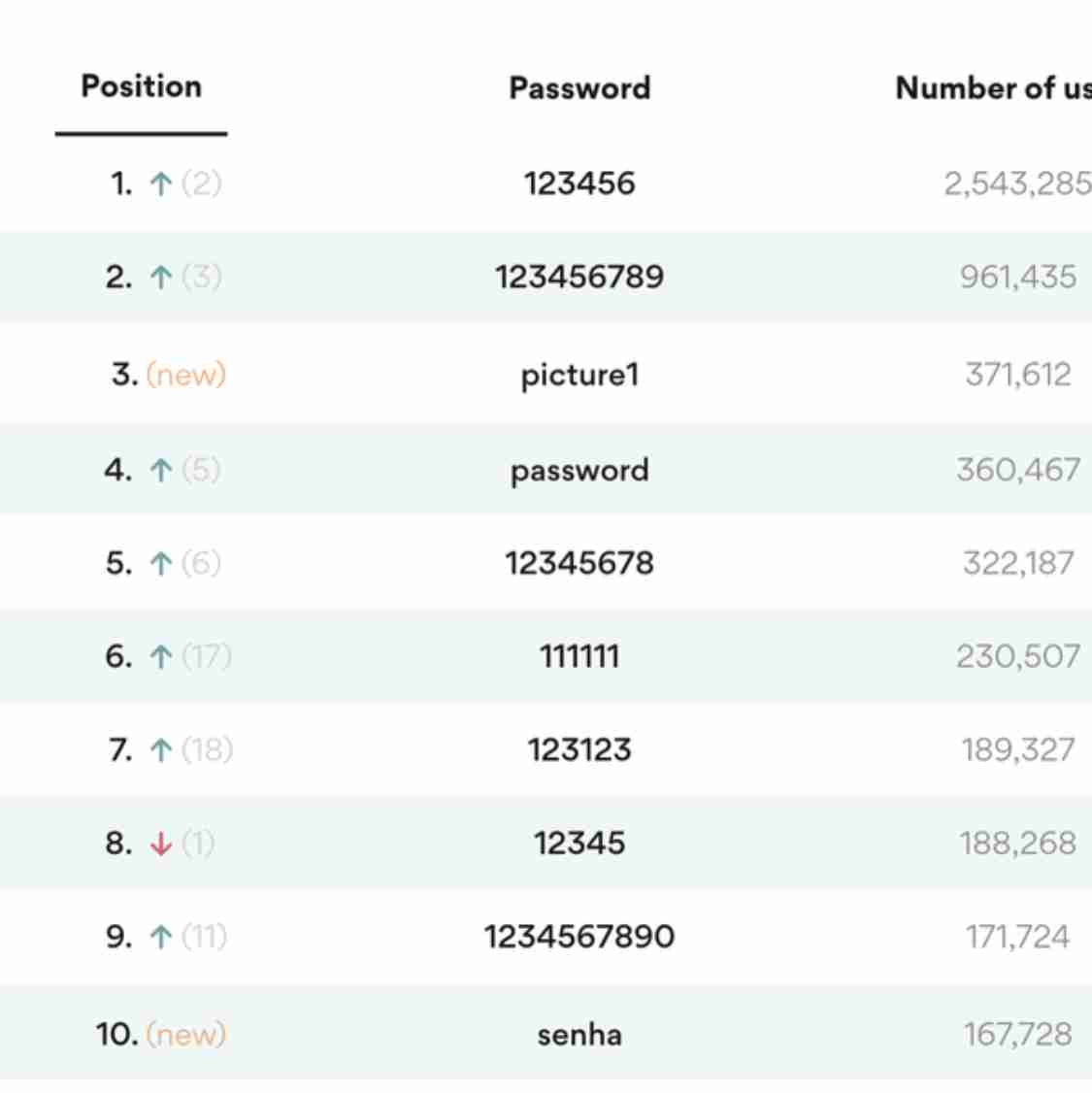 使ってはいけないダメなパスワード日本人版Top200発表、第1位は?