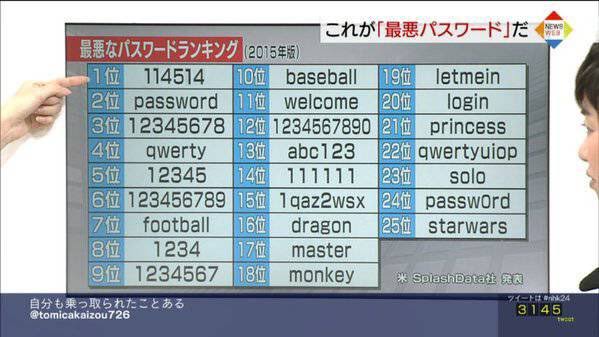 使ってはいけないダメなパスワード日本人版Top200発表、第1位は?
