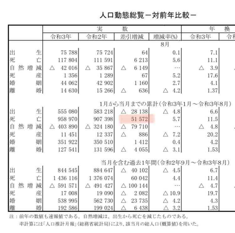 女性の自殺15%増、7千人 非正規拡大が一因 全体は11年ぶり増