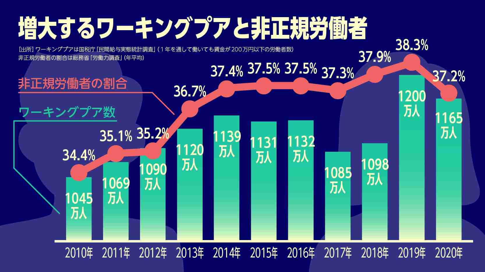 女性の自殺15%増、7千人　非正規拡大が一因　全体は11年ぶり増