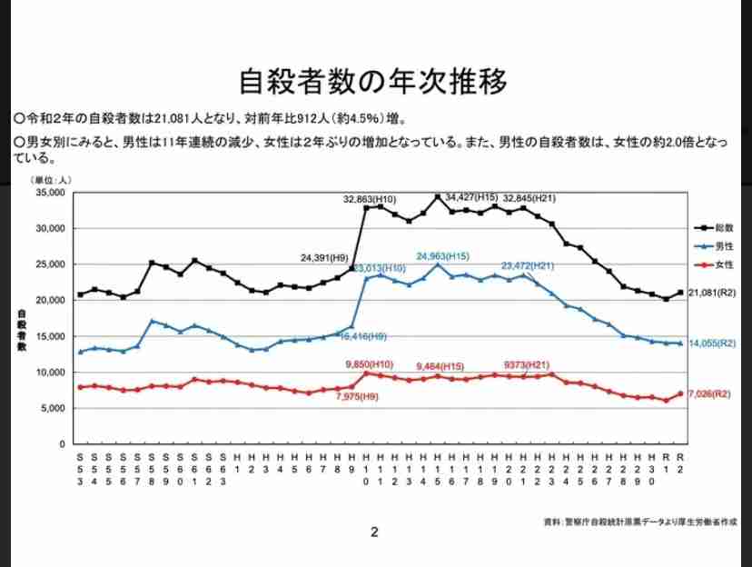 女性の自殺15%増、7千人　非正規拡大が一因　全体は11年ぶり増