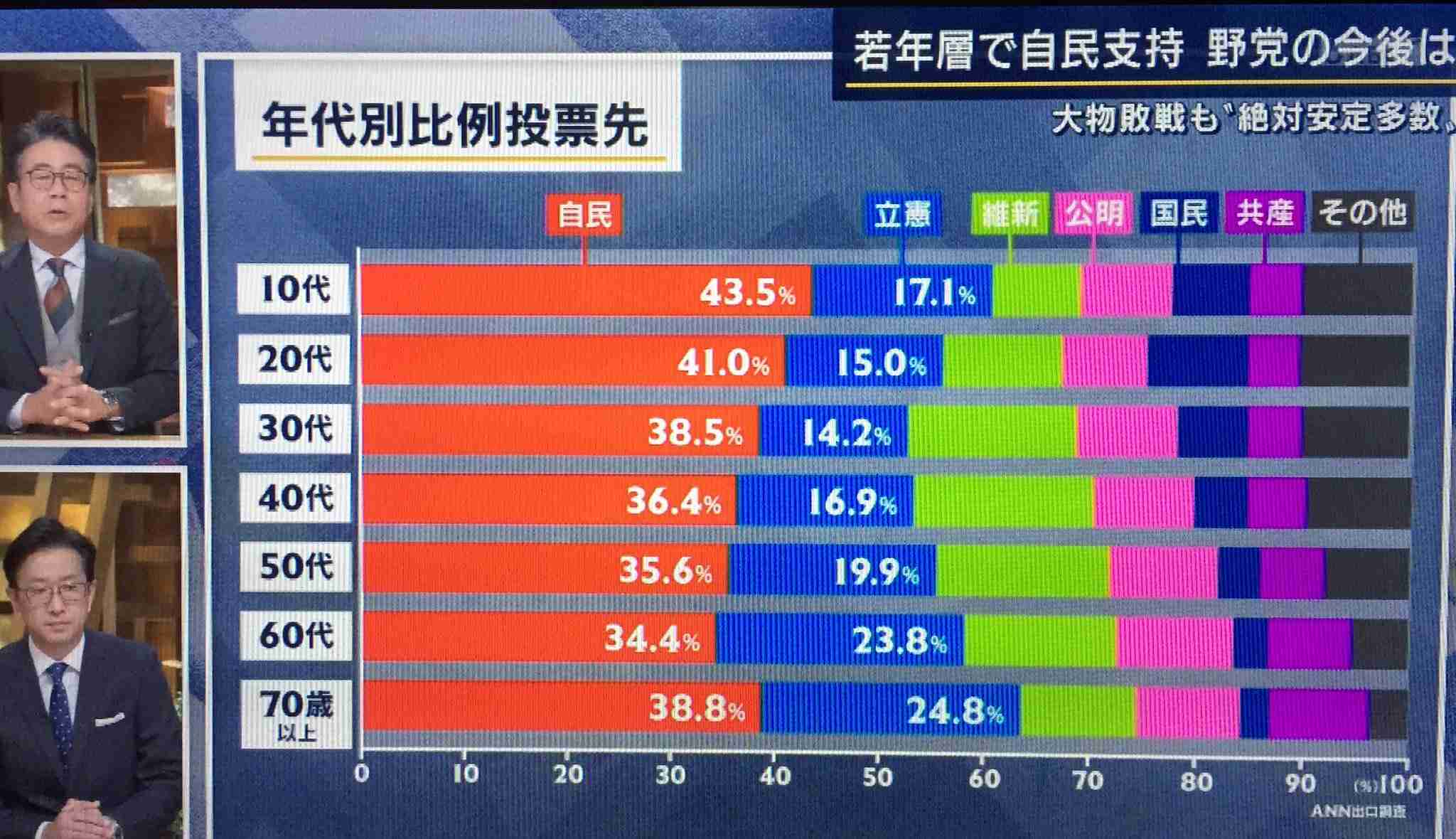 女性の自殺15%増、7千人 非正規拡大が一因 全体は11年ぶり増