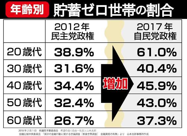 女性の自殺15%増、7千人　非正規拡大が一因　全体は11年ぶり増