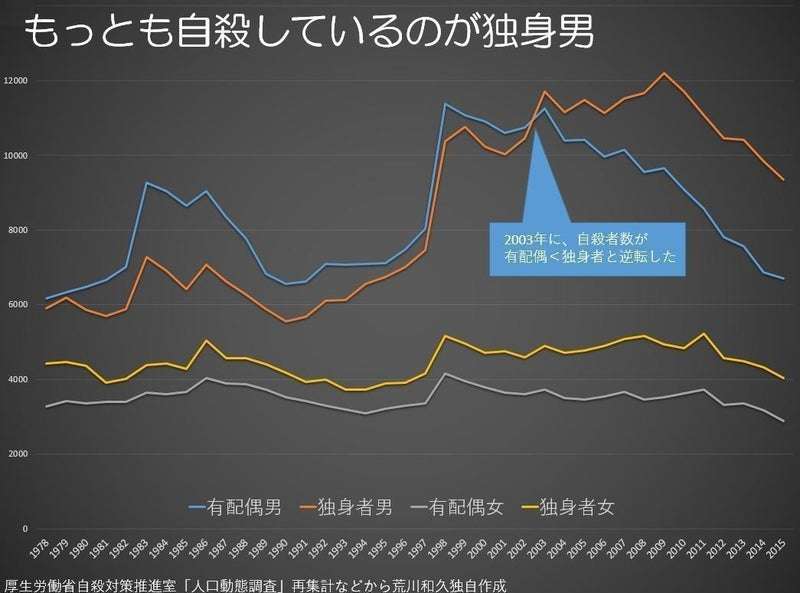 女性の自殺15%増、7千人 非正規拡大が一因 全体は11年ぶり増
