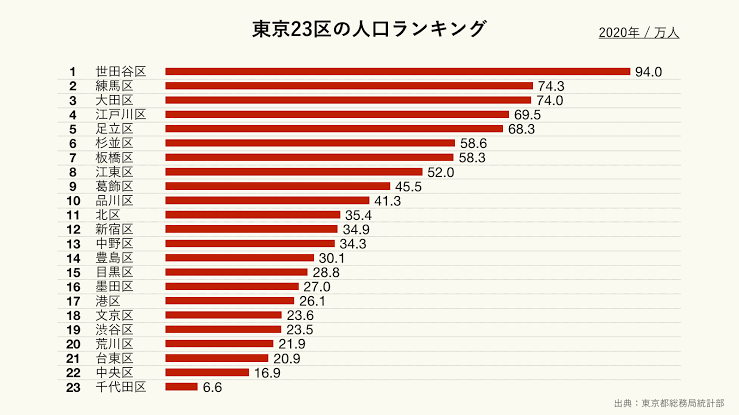日本の総人口減少続く 5年前より94万人余減少 去年の国勢調査