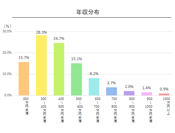 日本で「年収600万円台」は6.5％。平均年収で達成できる職種は？手取りや貯蓄は？