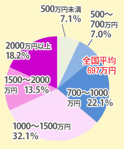 日本で「年収600万円台」は6.5％。平均年収で達成できる職種は？手取りや貯蓄は？