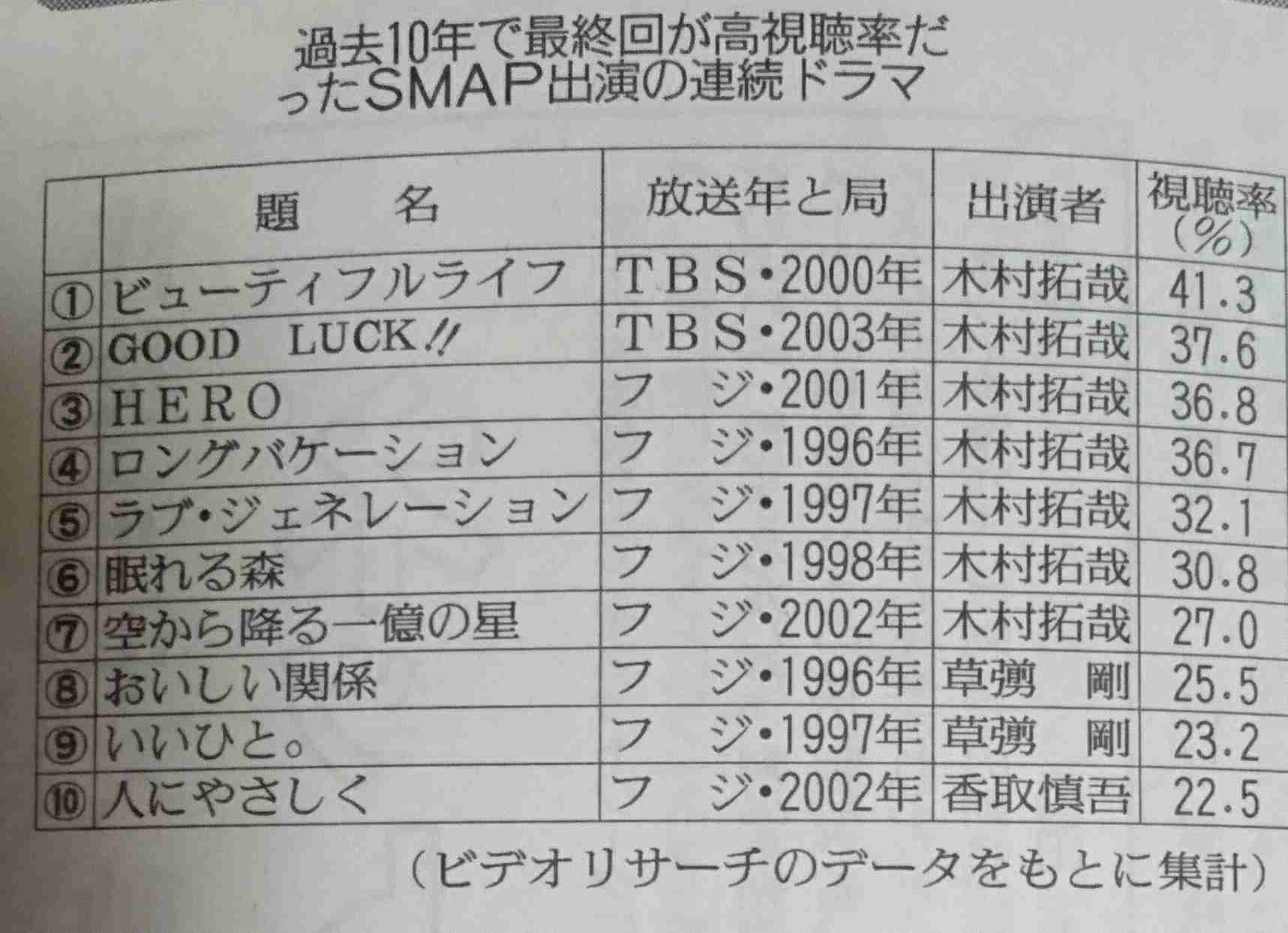 木村拓哉が新作ドラマで格闘部活の先生役! テレ朝は「BG3」模索も〝キムタクルール〟発動