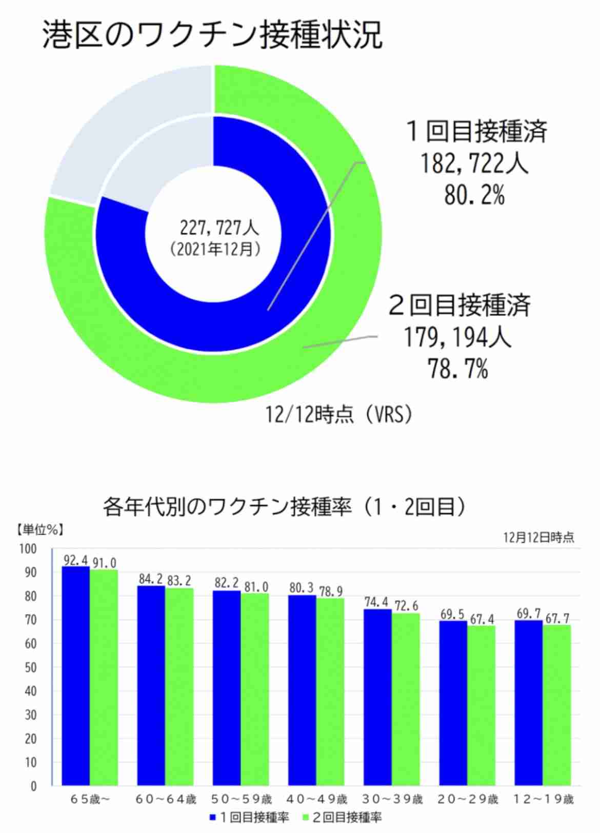 3回目接種「早く受けたい」65％　オミクロン株に不安　世論調査