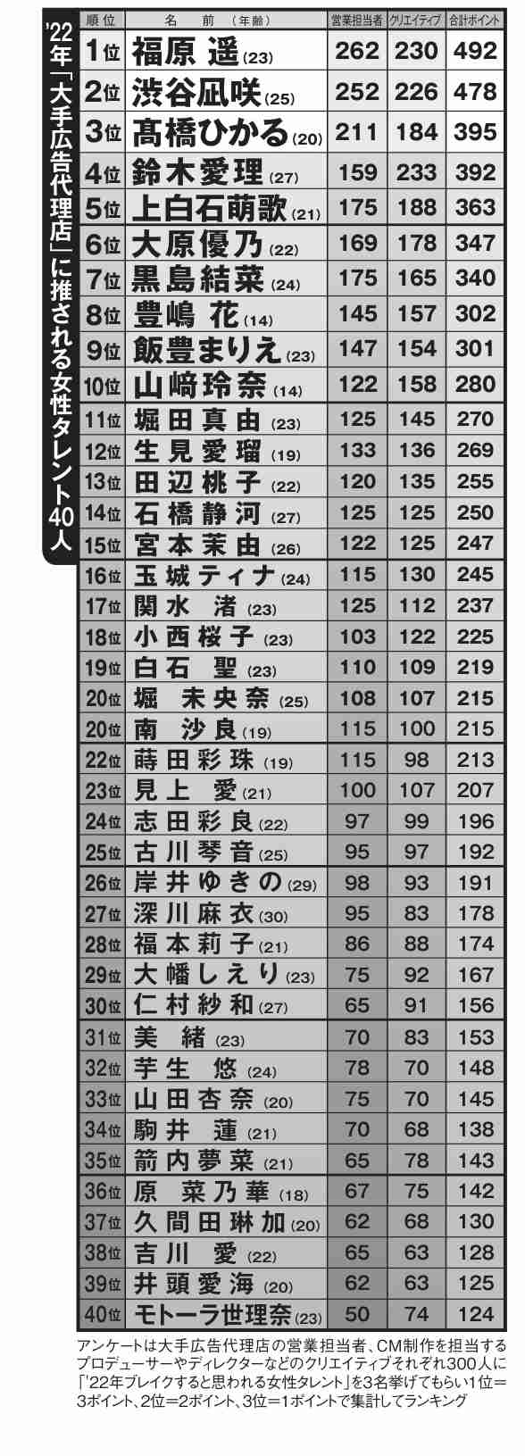 2022年にブレイクしそうな芸能人を予想！