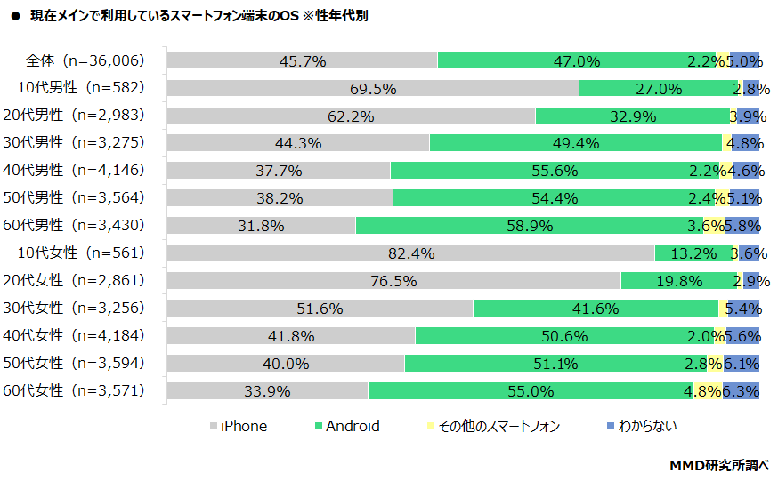 Androidスマホの方、どの機種を使用してますか？