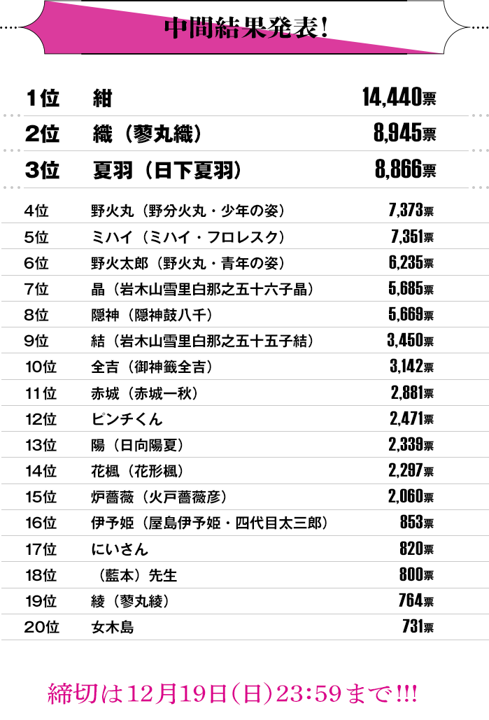いろんな人気投票の結果が見たいPart3