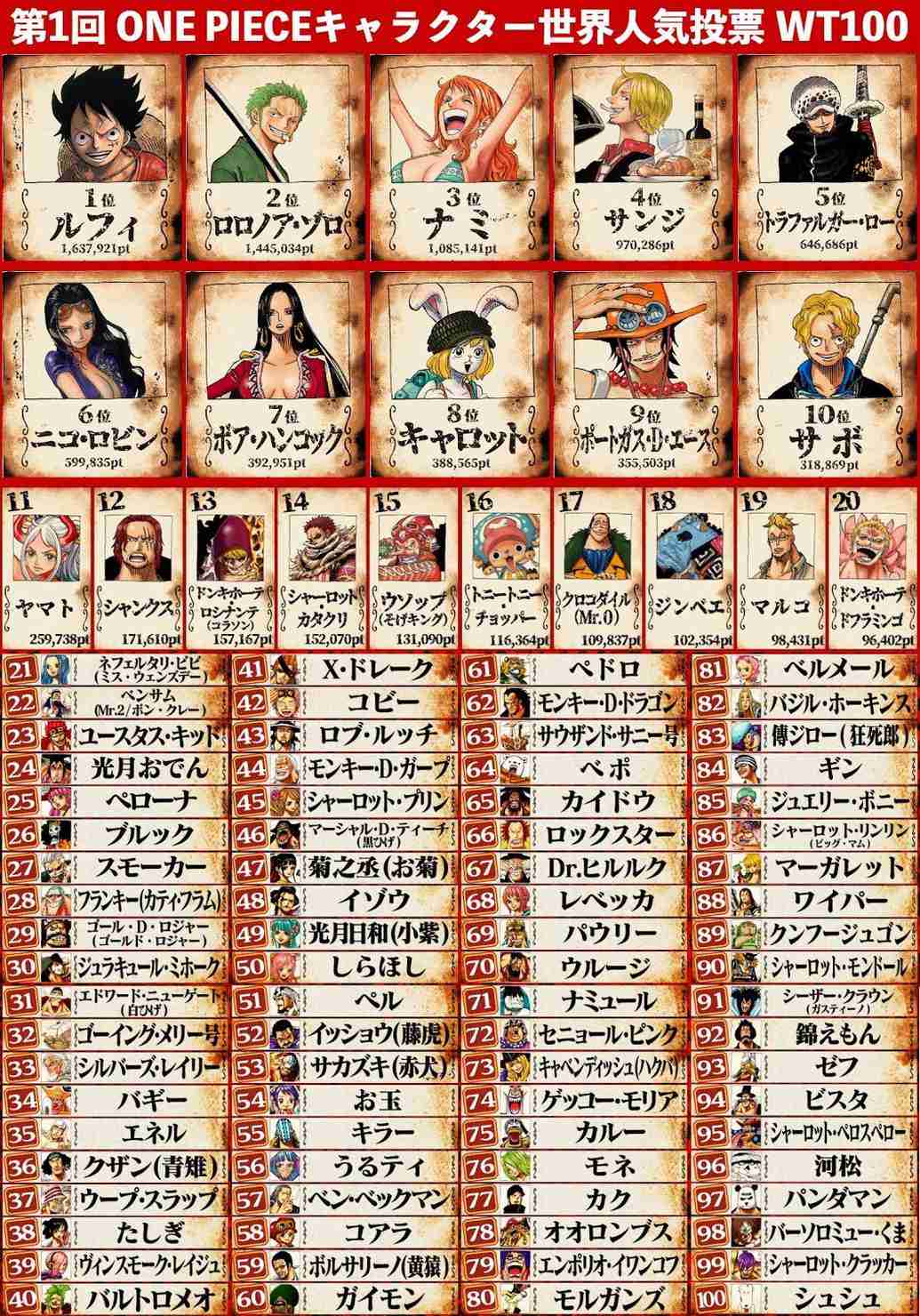 いろんな人気投票の結果が見たいPart3