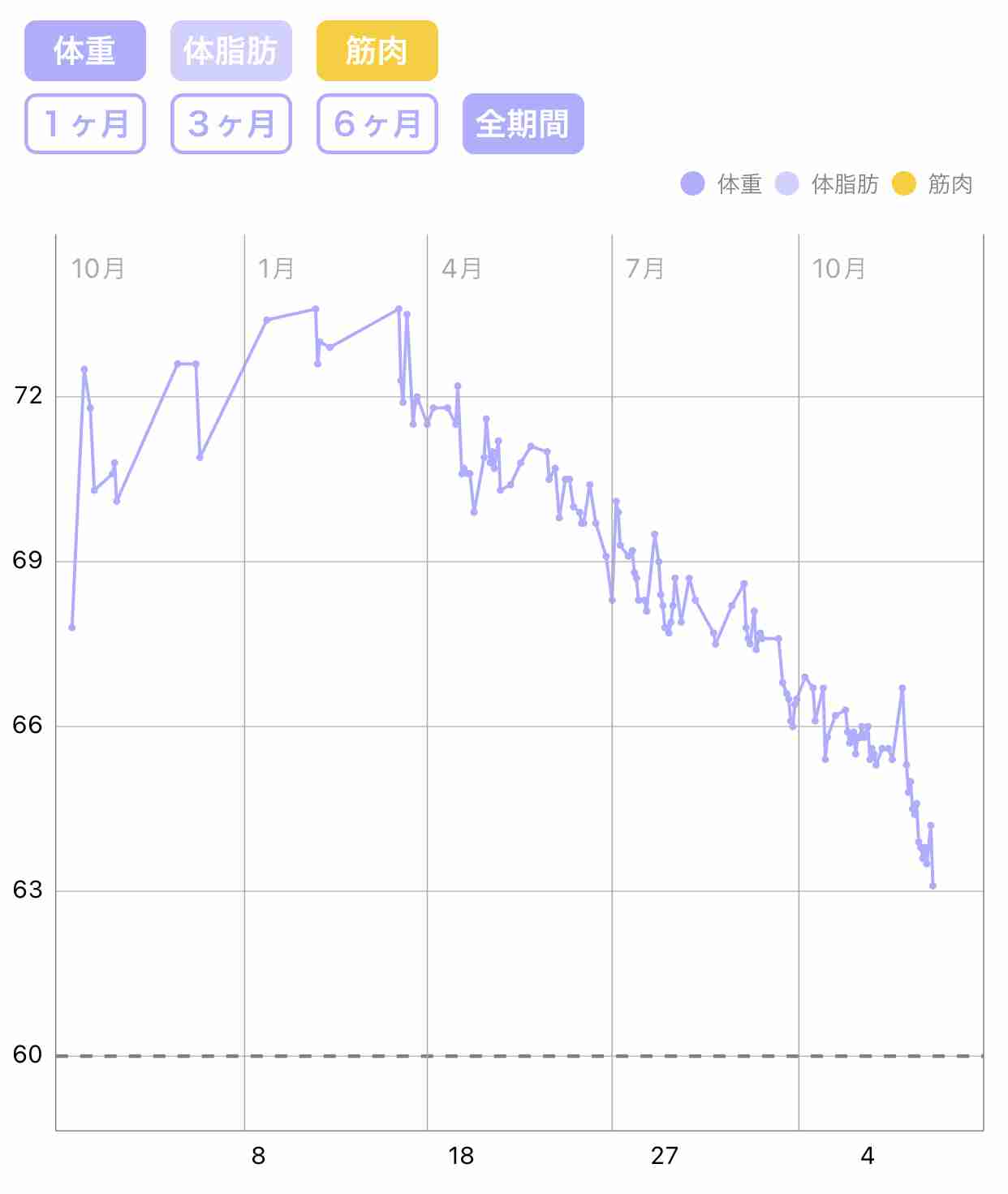 60kg台の人がダイエットに励むトピpart3
