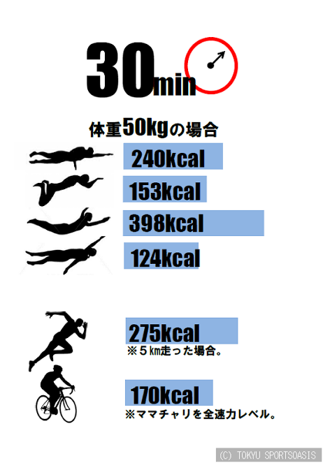 消費カロリー増やしたい