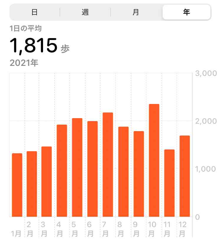この一年の平均歩数は？
