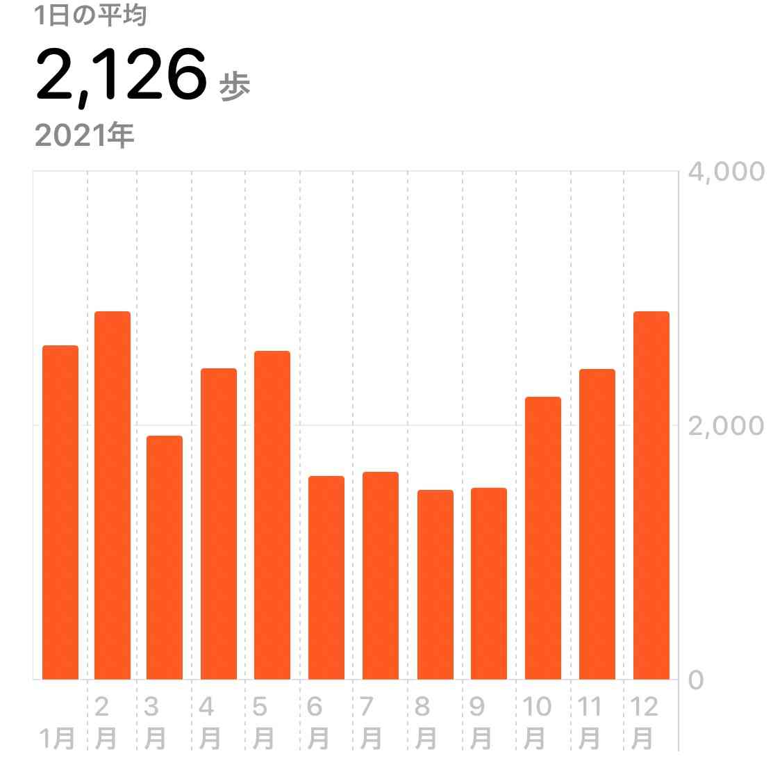 この一年の平均歩数は？