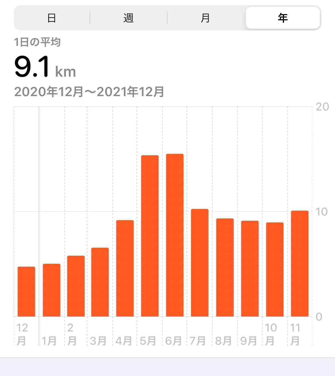 この一年の平均歩数は？