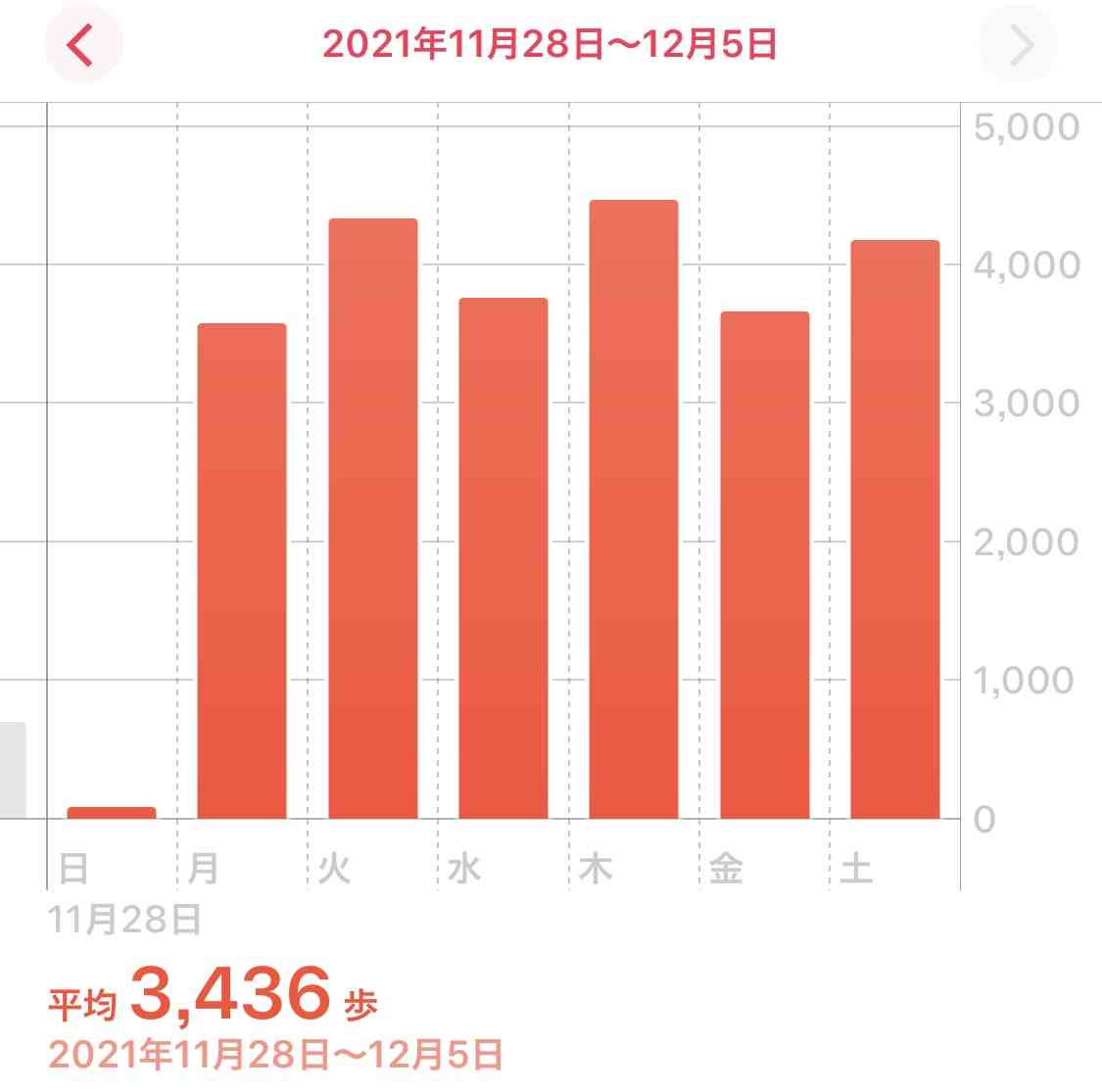 この一年の平均歩数は？