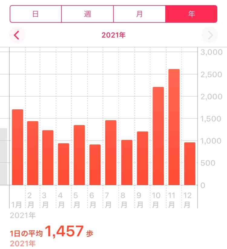 この一年の平均歩数は？
