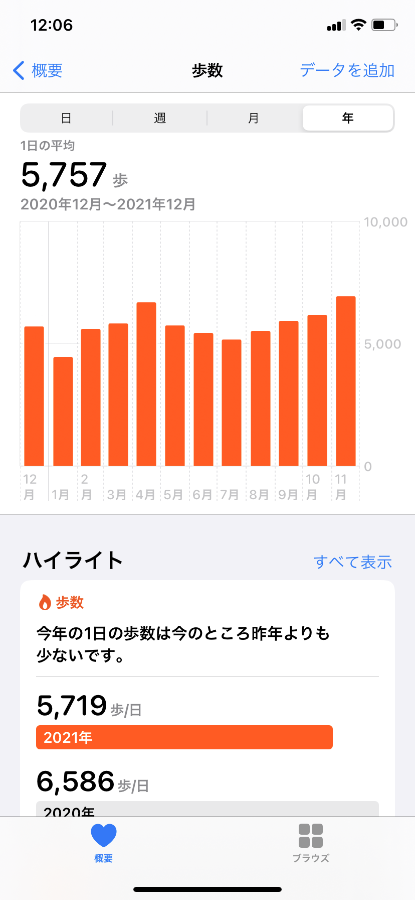 この一年の平均歩数は？