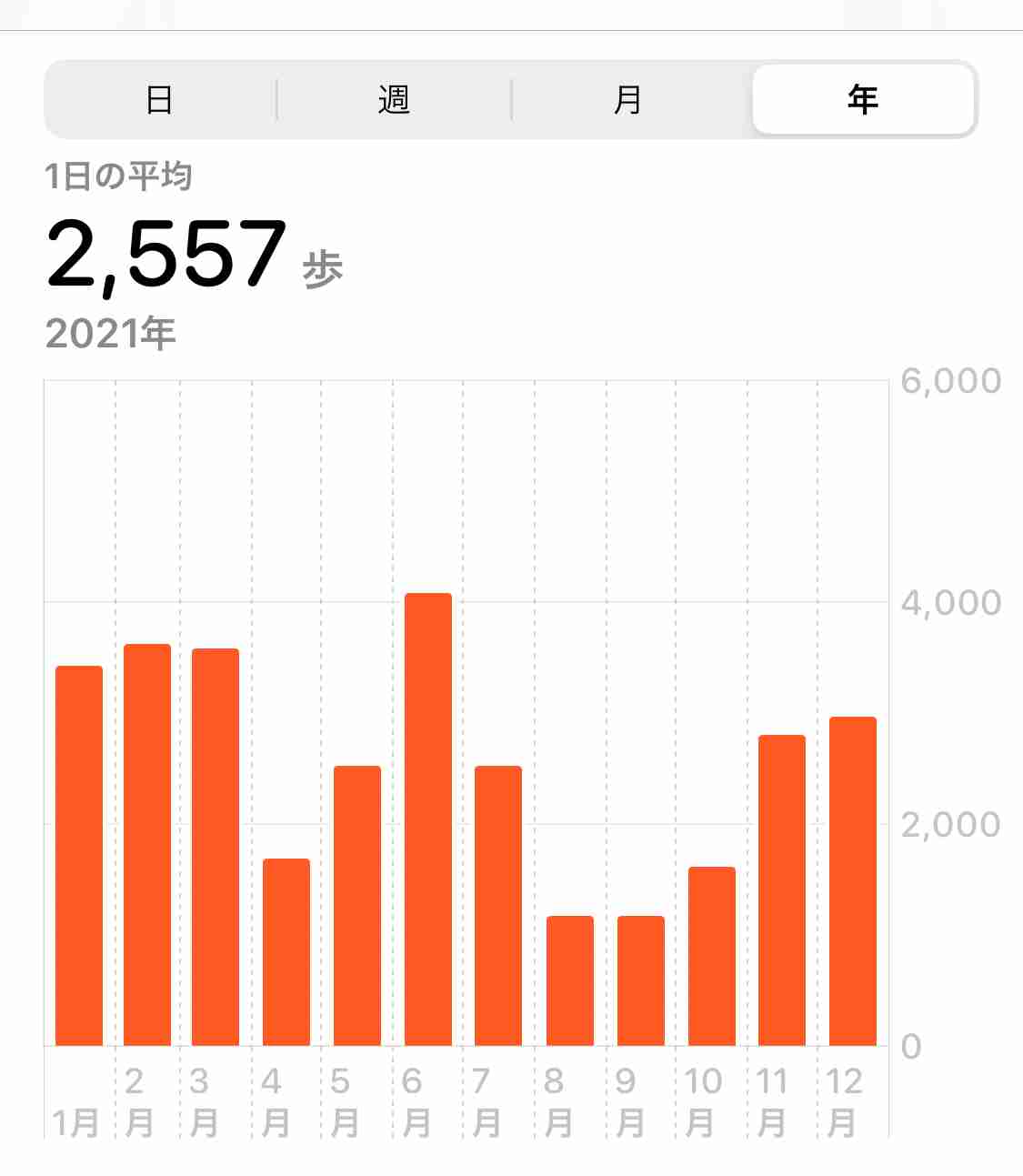 この一年の平均歩数は？