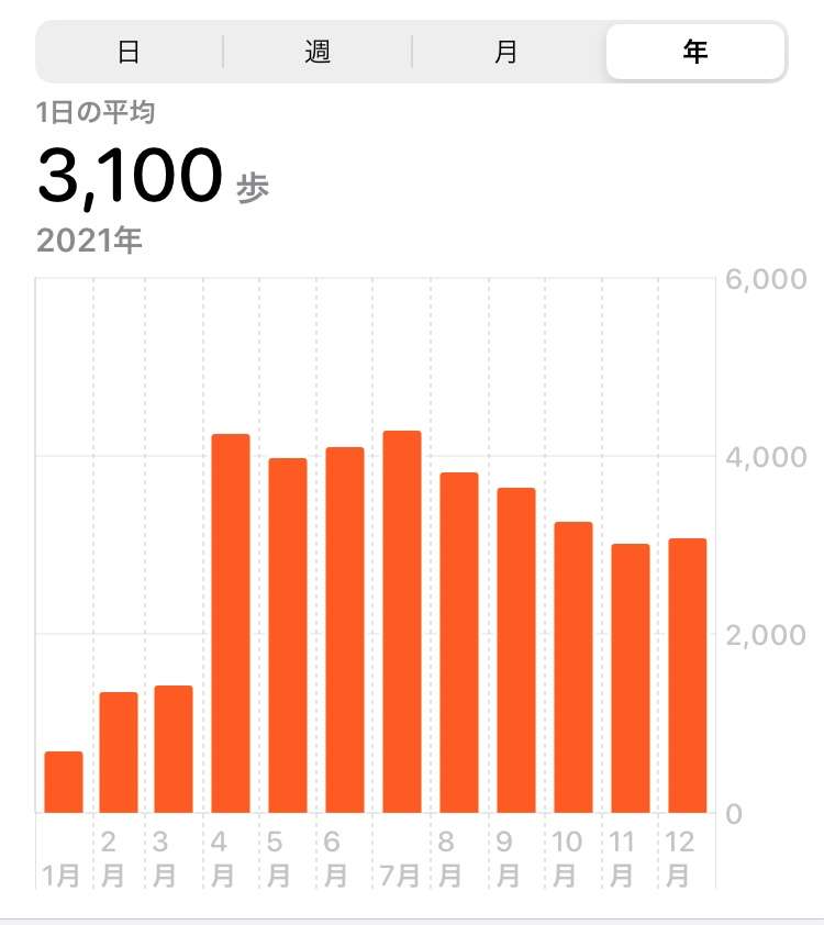 この一年の平均歩数は？