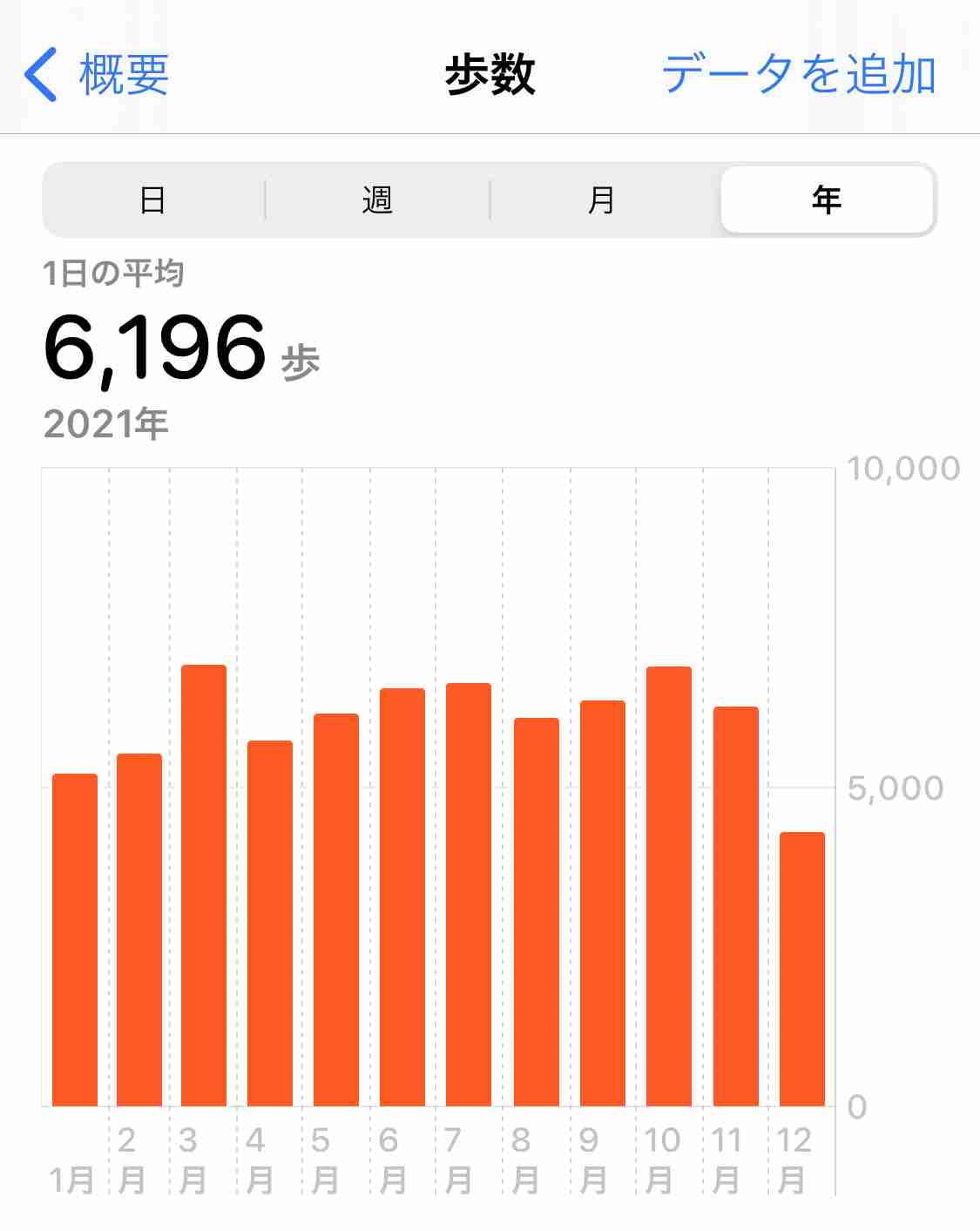 この一年の平均歩数は？