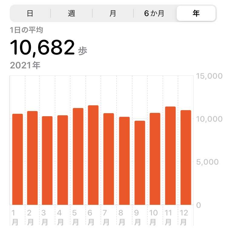 この一年の平均歩数は？