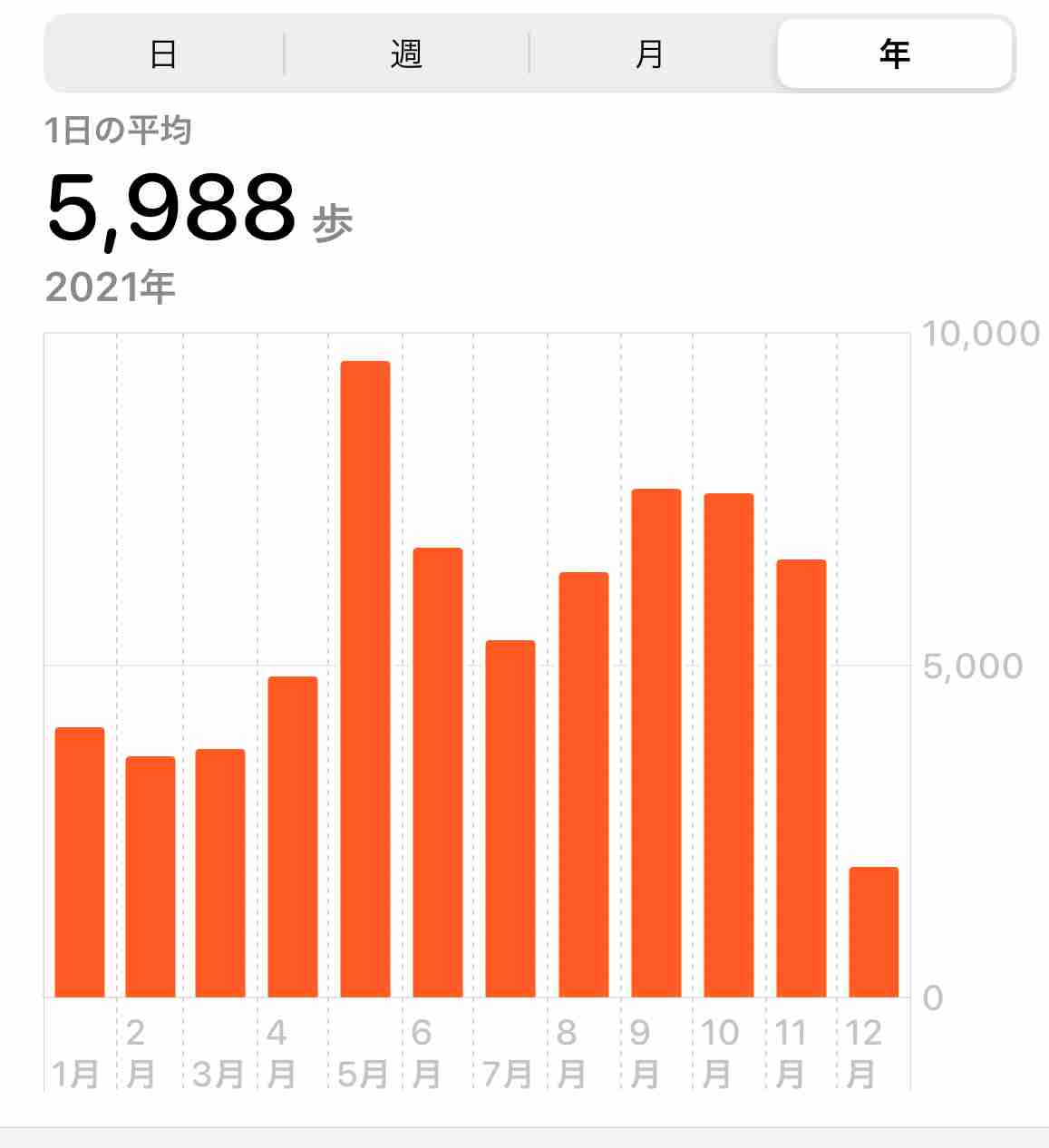 この一年の平均歩数は？