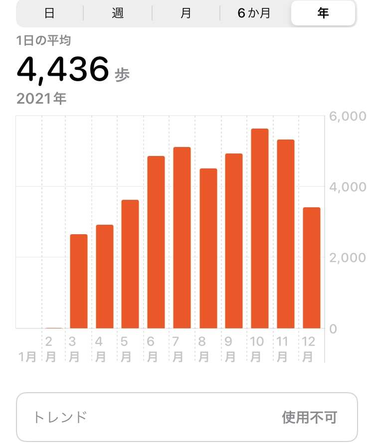 この一年の平均歩数は？