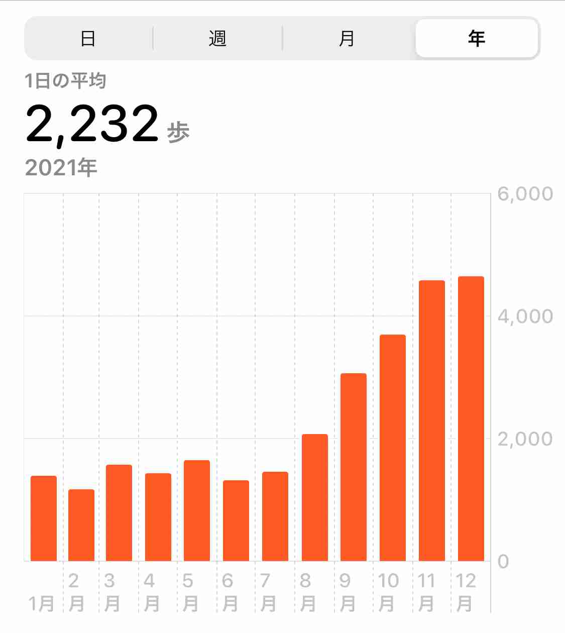 この一年の平均歩数は？