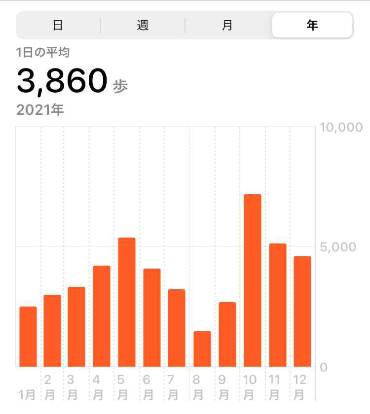 この一年の平均歩数は？