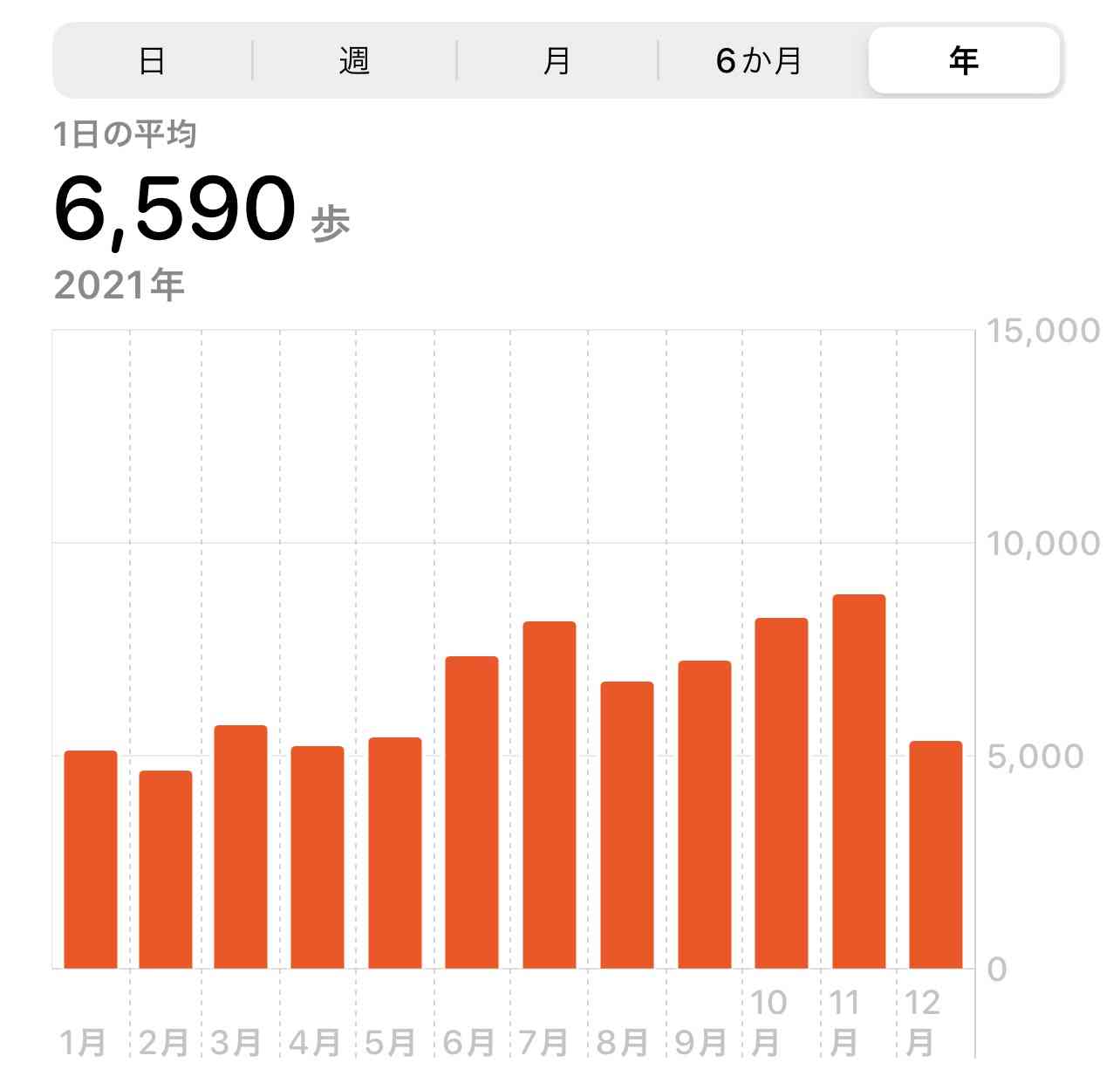 この一年の平均歩数は？