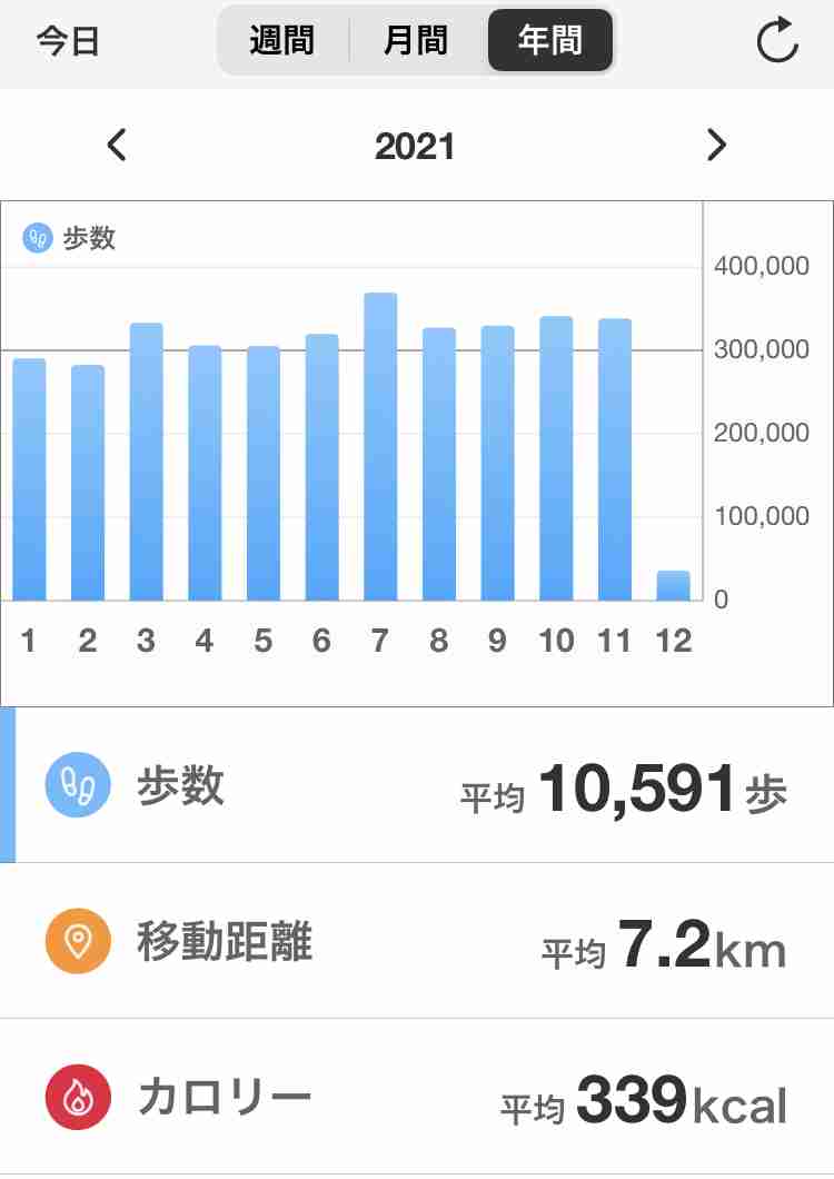 この一年の平均歩数は？