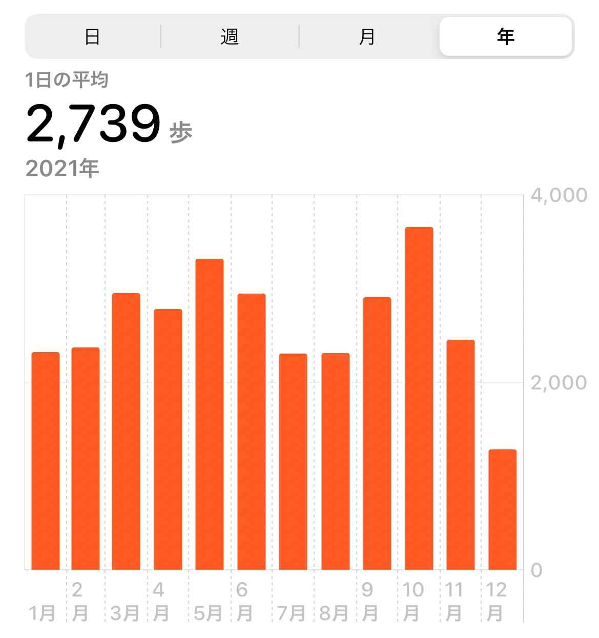 この一年の平均歩数は？