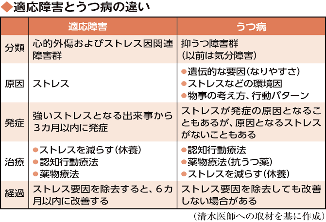 「適応障害」とはどのような病気か　原因や治療・予防法は？　うつ病と何が違う？