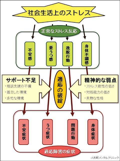 「適応障害」とはどのような病気か　原因や治療・予防法は？　うつ病と何が違う？