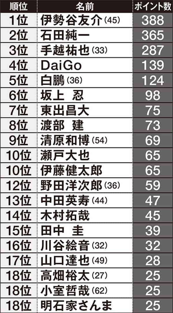 スポンサー企業2200社に「2021年株を下げた有名人」を実名調査!2位は “不倫” 近藤真彦、1位は?