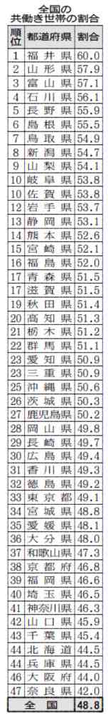全国「家族自慢」ランキング！ 「よく夫が家事・育児をする」都道府県1位は？